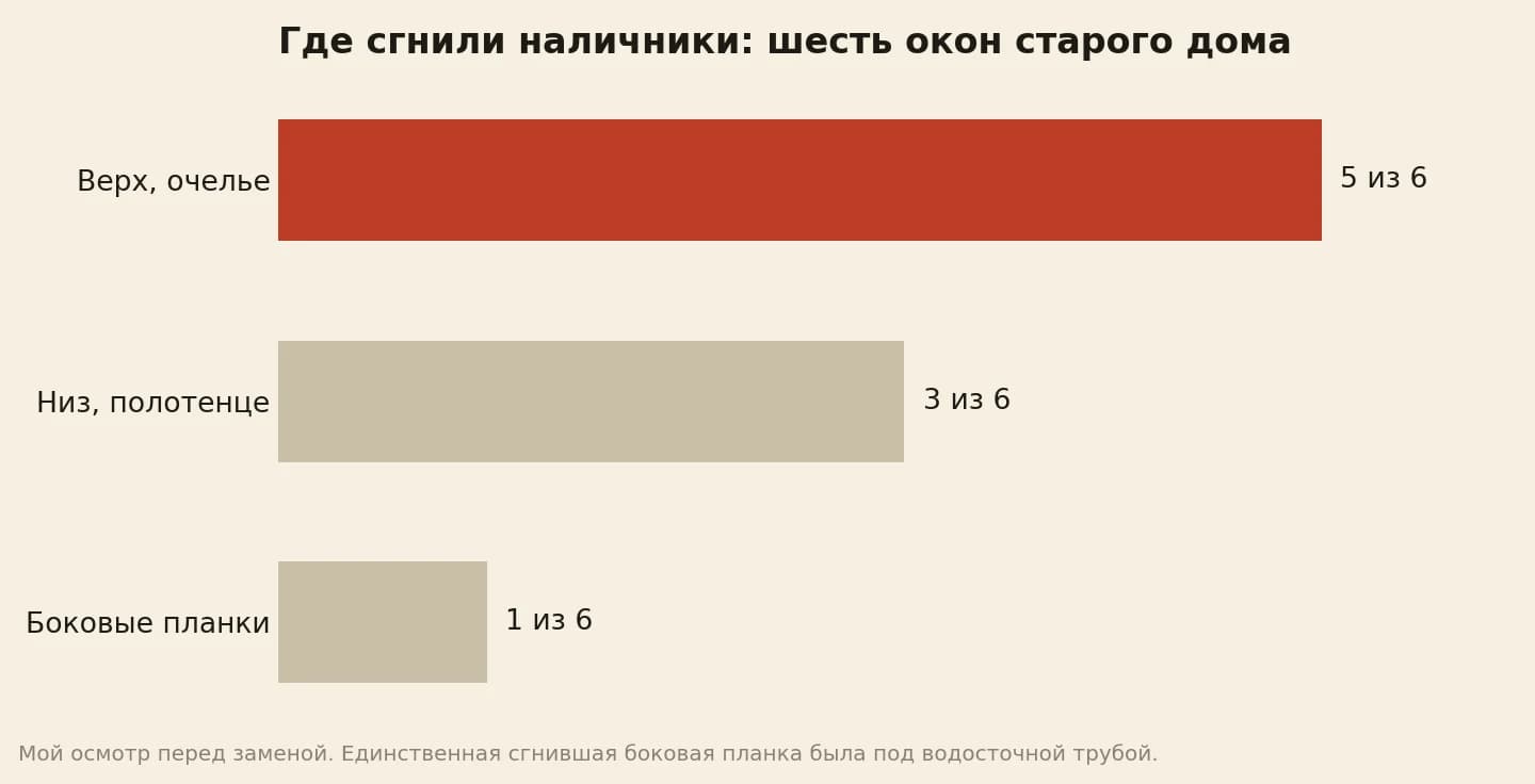 Где сгнили наличники на шести окнах старого дома: верх на 5 окнах, низ на 3, боковые планки на 1