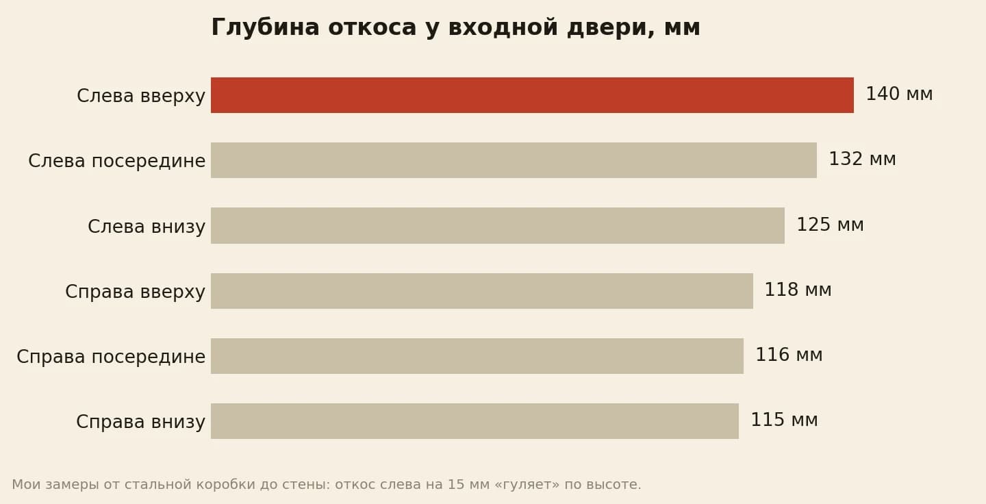 Глубина откоса у входной двери по шести замерам: слева 140, 132 и 125 мм, справа 118, 116 и 115 мм