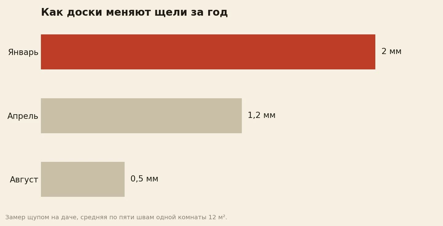Средняя щель между сосновыми досками пола по пяти швам: в январе 2,0 мм, в апреле 1,2 мм, в августе 0,5 мм