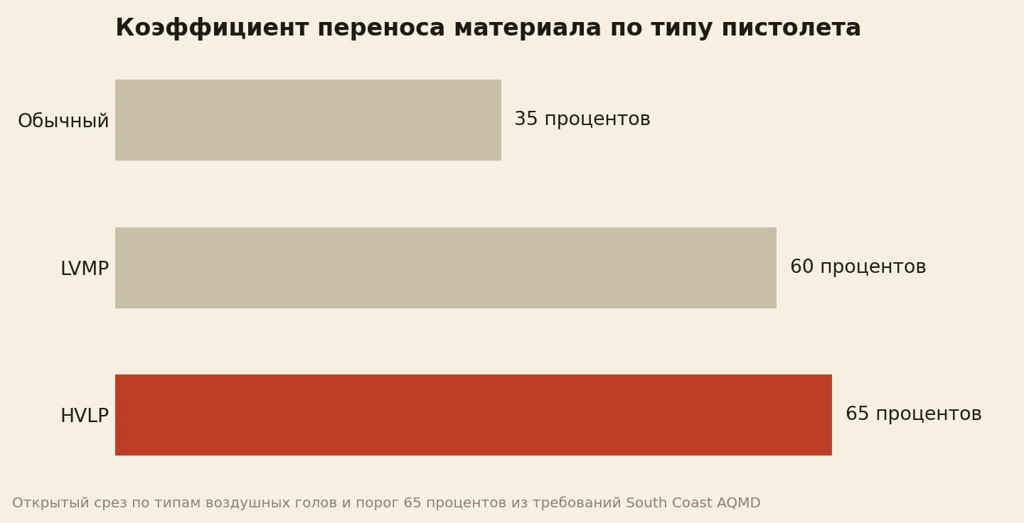 Коэффициент переноса материала распылителем 65 процентов против 35 обычным