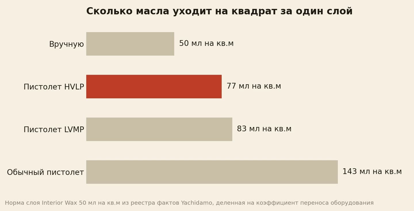 Пролив масла на квадрат при распылении 77 мл против 50 вручную