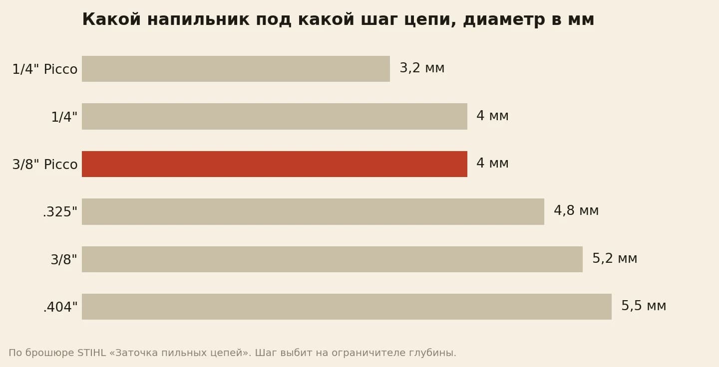 Диаметр круглого напильника по шагу цепи: 1/4 Picco — 3,2 мм, 1/4 — 4,0 мм, 3/8 Picco — 4,0 мм, .325 — 4,8 мм, 3/8 — 5,2 мм, .404 — 5,5 мм