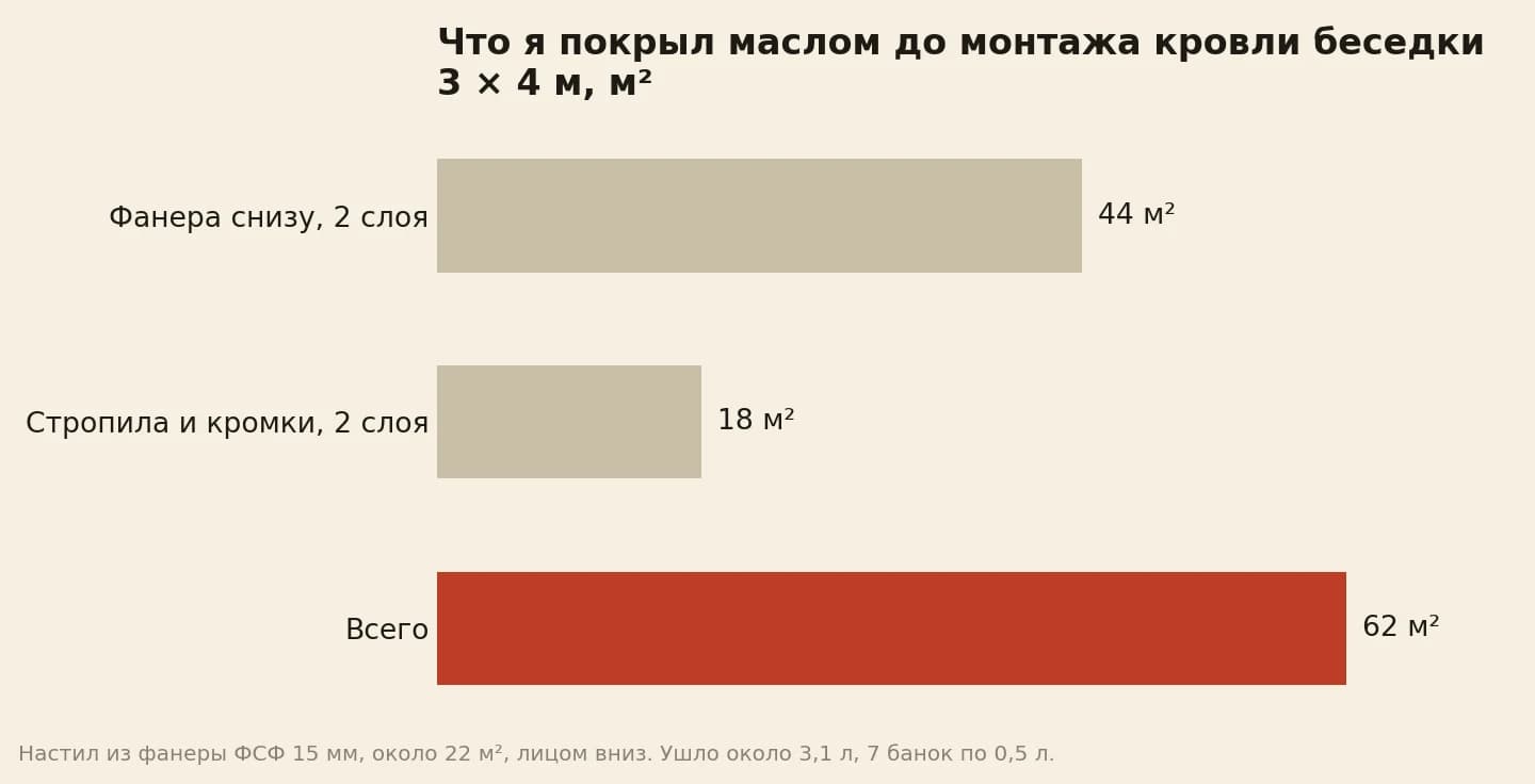 Площадь под маслом до монтажа кровли беседки: фанера снизу в два слоя 44 м², стропила и кромки листов в два слоя 18 м², всего 62 м²
