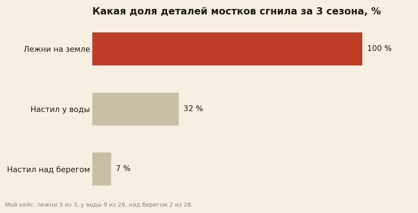 Доля сгнивших за 3 сезона деталей мостков из брёвен: лежни на земле 100 процентов, полубрёвна у воды 32 процента, полубрёвна над сухим берегом 7 процентов