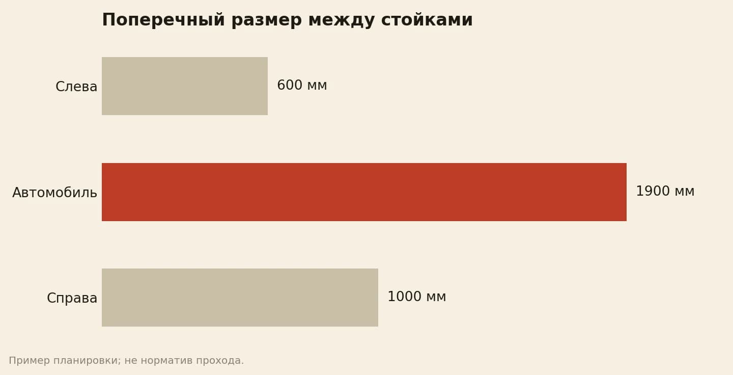 Ширина навеса между стойками: 600 мм слева, 1900 мм автомобиль, 1000 мм справа