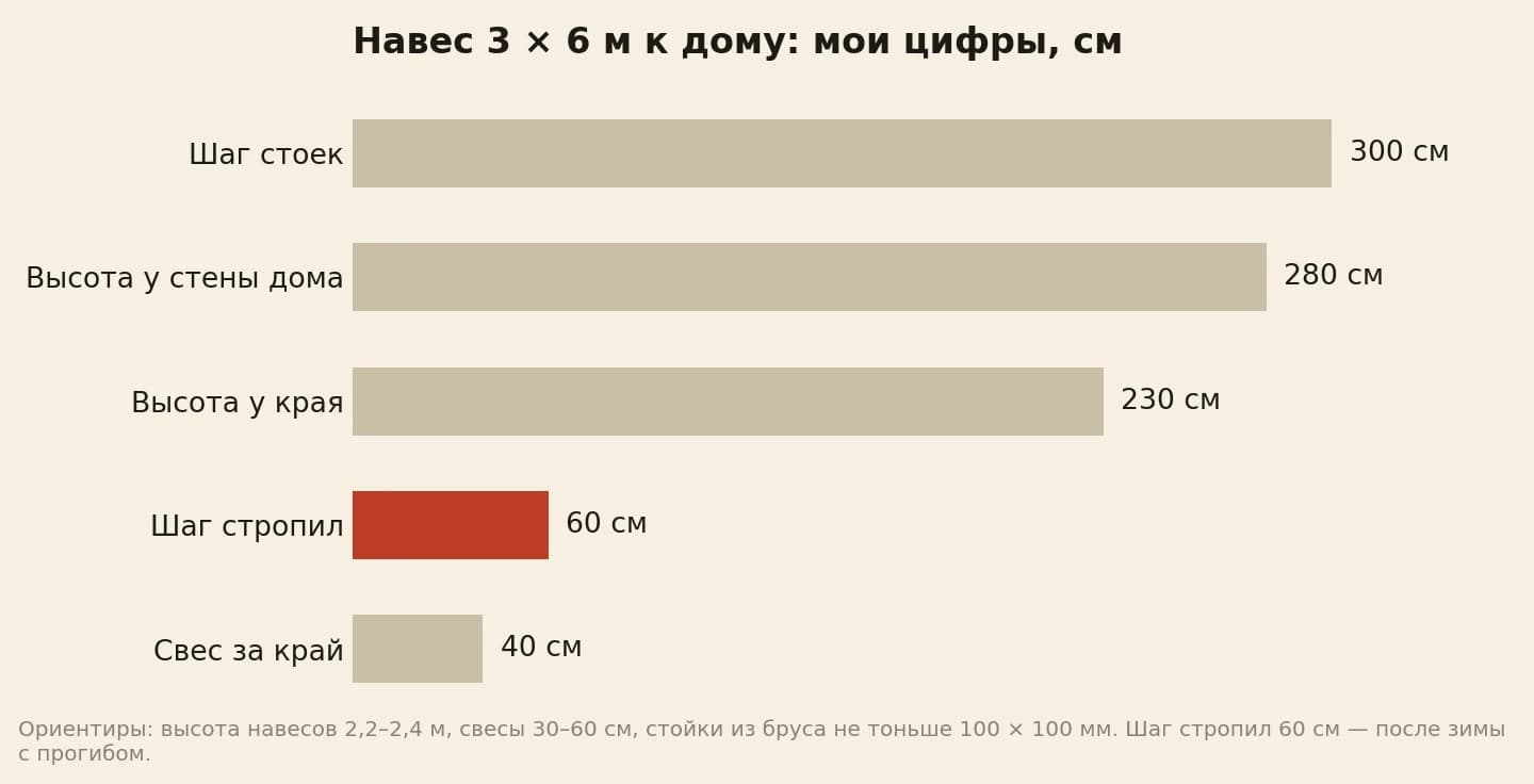 Размеры деревянного навеса к дому в сантиметрах: у стены 280, у края 230, шаг стоек 300, шаг стропил 60, свес 40