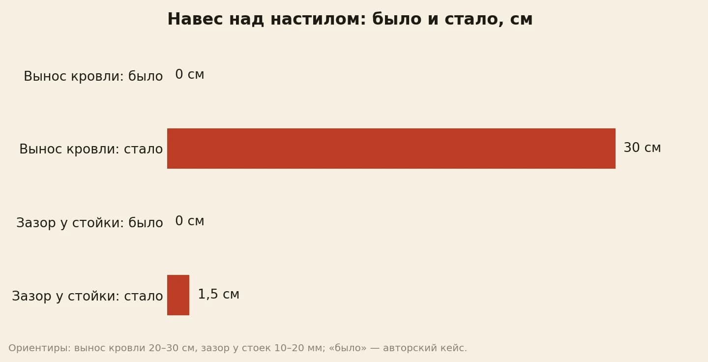 Навес над деревянным настилом в сантиметрах: вынос кровли за край настила был 0, стал 30; зазор доски вокруг стойки был 0, стал 1,5