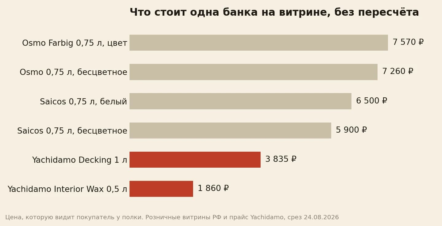 Ценник одной банки: 7 570 и 5 900 рублей у немецких позиций против 3 835 у нашей