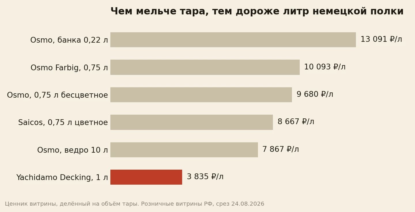 Пересчёт на литр по фасовкам: 13 091 рубля за литр в мелкой банке и 7 867 в ведре