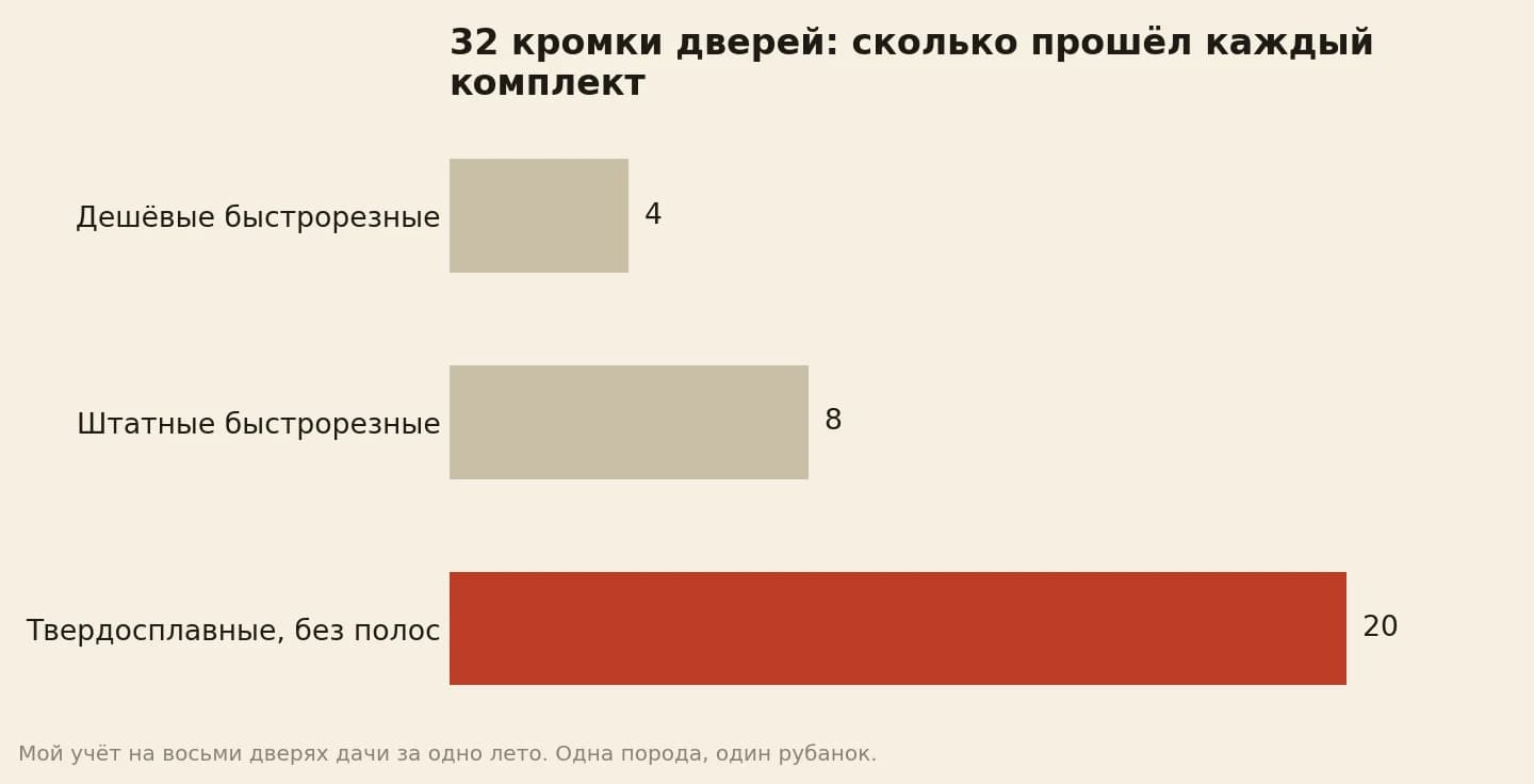32 кромки сосновых дверей за лето: дешёвые быстрорезные ножи прошли 4 до первых полос, штатные быстрорезные 8, твердосплавные оставшиеся 20 без полос