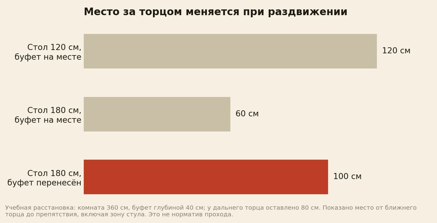 В учебной комнате длиной 360 см перед буфетом остаётся 120 см у сложенного стола, 60 см у раздвинутого и 100 см после переноса буфета