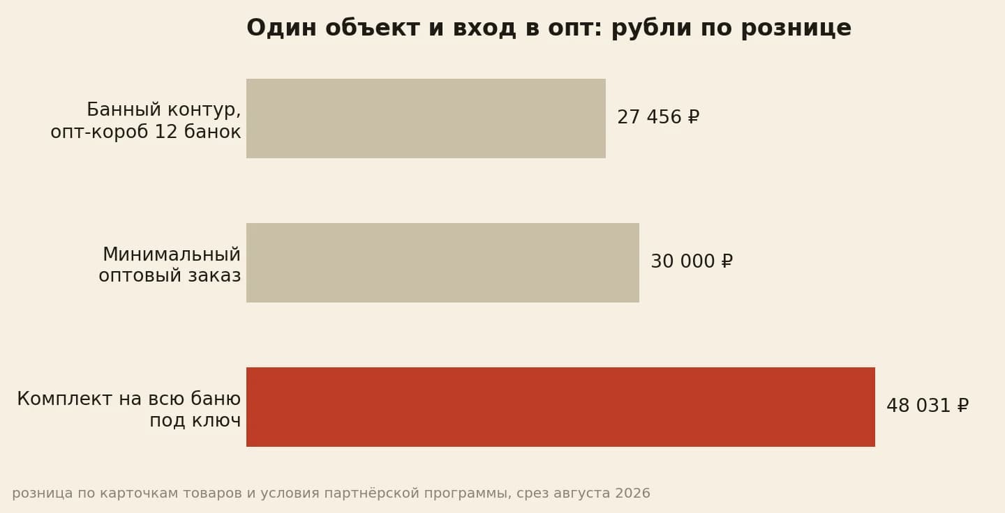 Вход в опт с одного объекта: банный контур коробом 27 456 ₽, минимальный оптовый заказ 30 000 ₽, комплект на всю баню под ключ 48 031 ₽