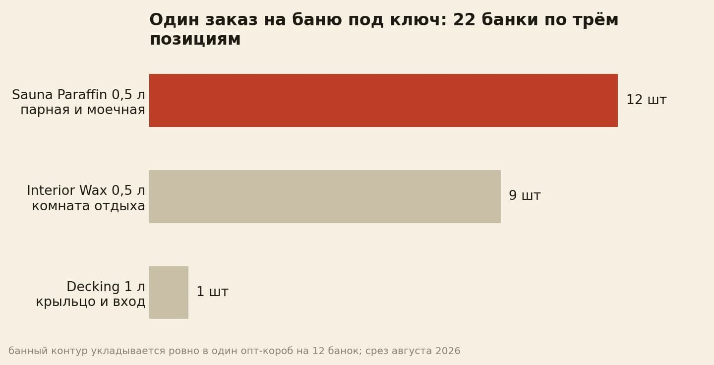 Один заказ на баню под ключ: Sauna Paraffin 12 банок, Interior Wax 9 банок, Decking 1 банка, всего 22
