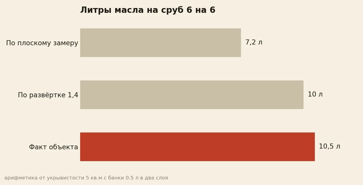 Плоский замер обещал 7,2 л, развёртка 10, объект забрал 10,5