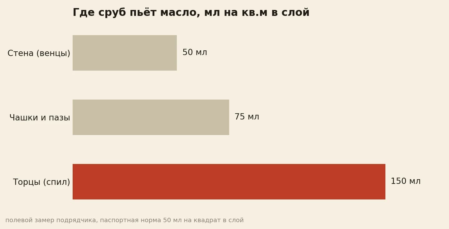 Стена сруба берёт 50 мл на квадрат, торцы около 150