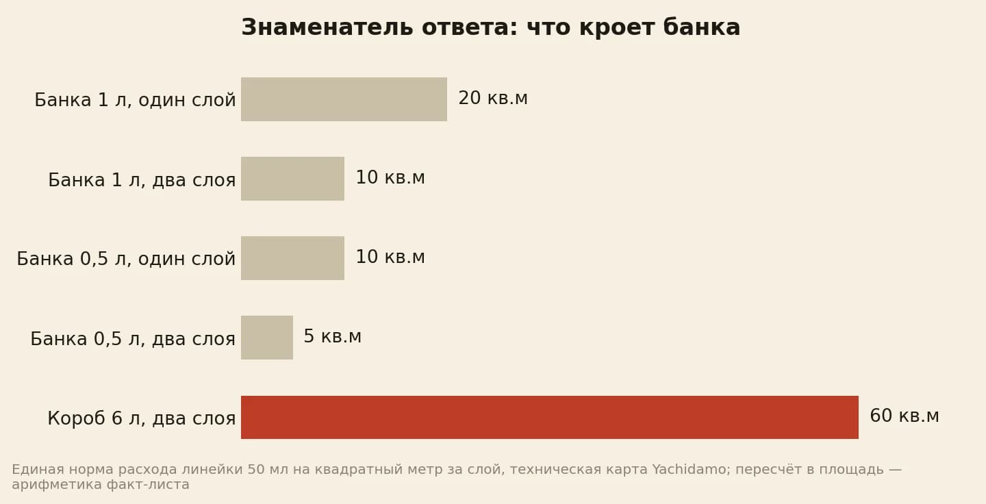Что закрывает банка по норме 50 мл на квадрат: литровая 20 квадратных метров в один слой и 10 в два, банка 0,5 литра — 10 и 5, короб на 6 литров — 60 квадратов в два слоя