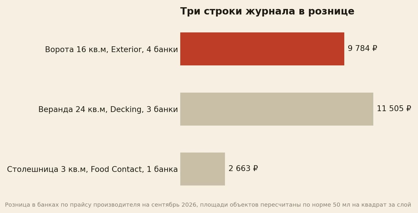 Три строки журнала в рознице: ворота 16 квадратов Exterior 9 784 рубля, веранда 24 квадрата Decking 11 505 рублей, столешница 3 квадрата Food Contact 2 663 рубля