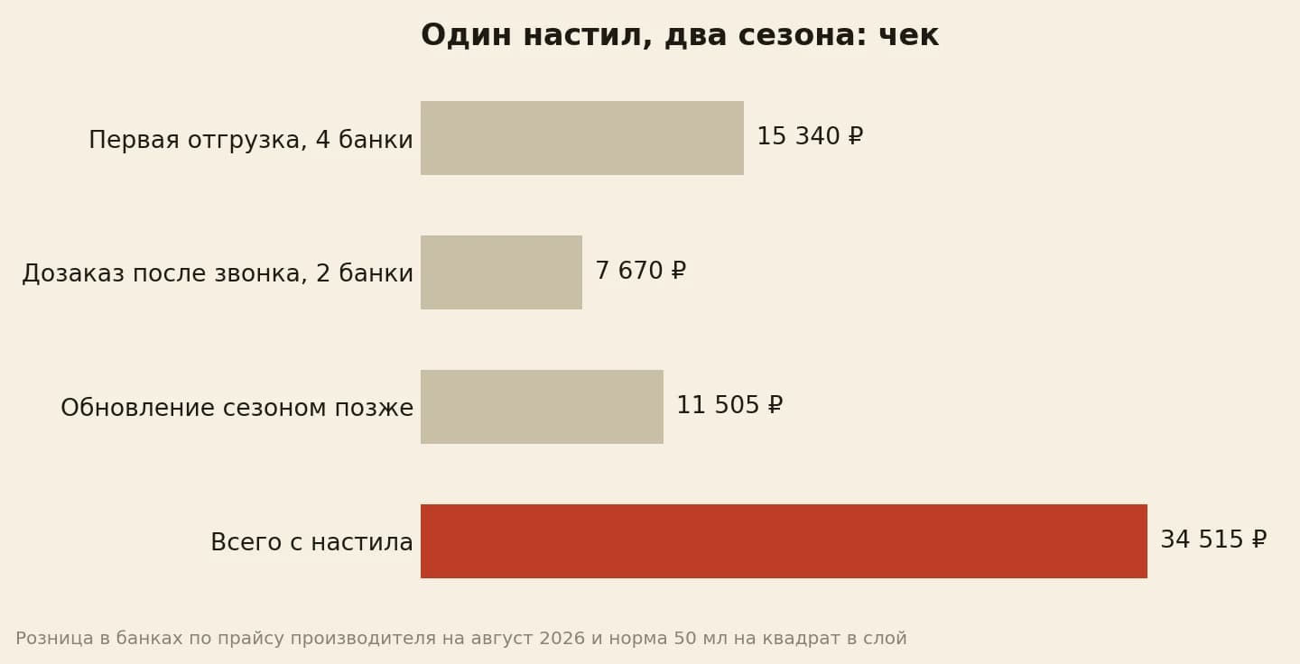 Первая отгрузка 15 340, дозаказ 7 670, обновление 11 505, всего 34 515 рублей