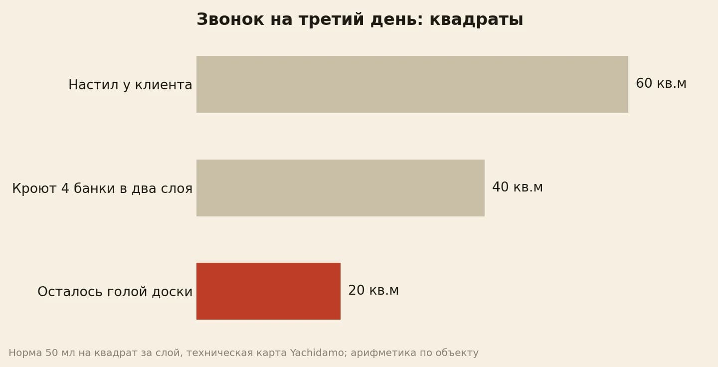 Настил 60 квадратов, четыре банки кроют 40, без покрытия остаются 20