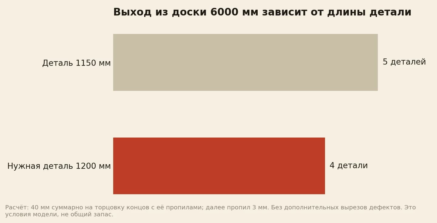 Расчёт раскроя обрезной доски длиной 6000 мм: пять деталей по 1150 мм или четыре по 1200 мм с заданными припусками