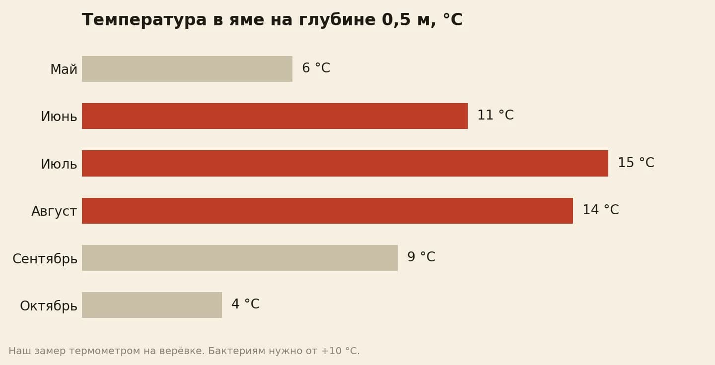 Температура в выгребной яме на глубине полметра по месяцам: май 6 градусов, июнь 11, июль 15, август 14, сентябрь 9, октябрь 4