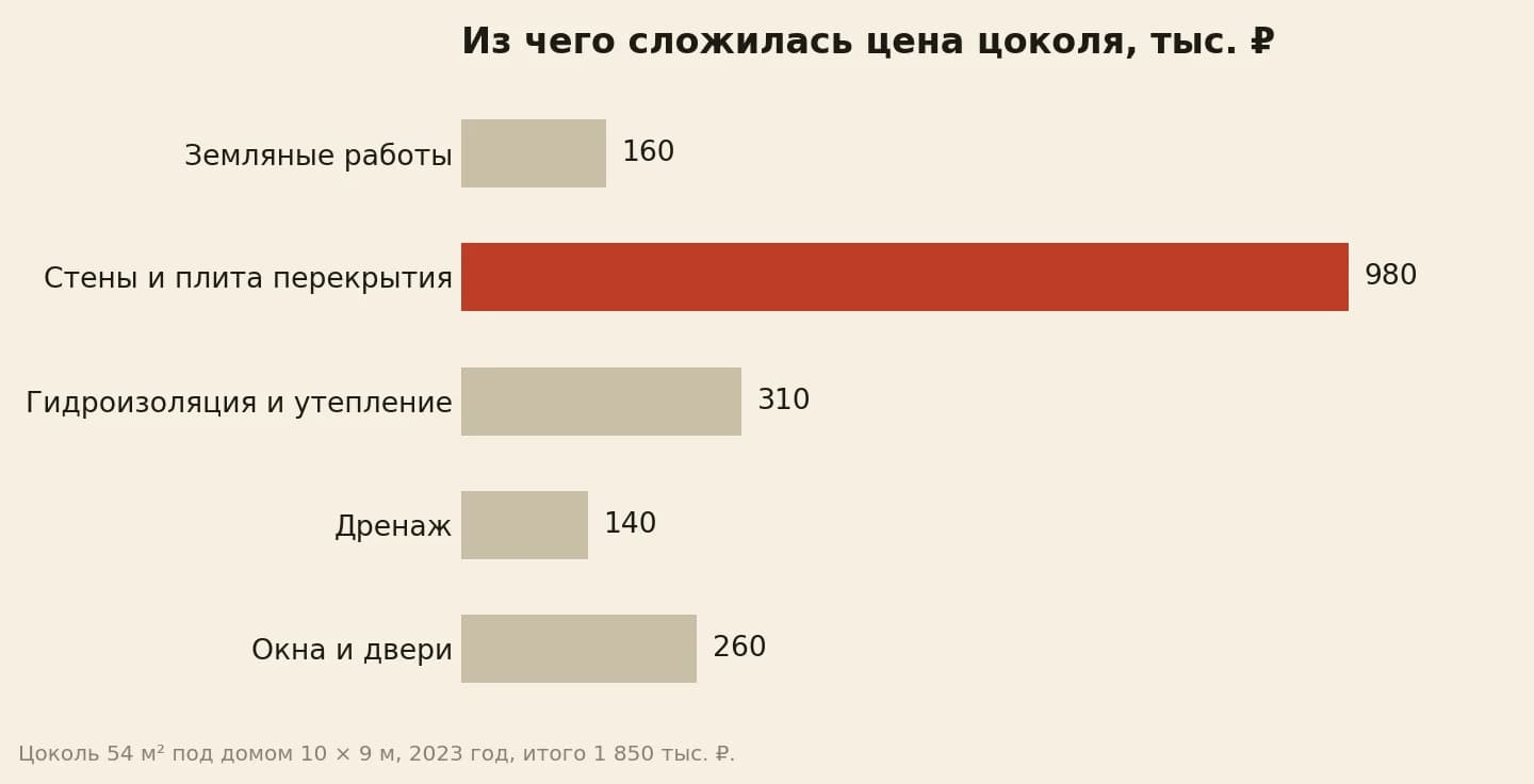 Из чего сложилась цена цокольного этажа, тысяч рублей: земляные работы 160, стены и плита 980, гидроизоляция и утепление 310, дренаж 140, окна и двери 260