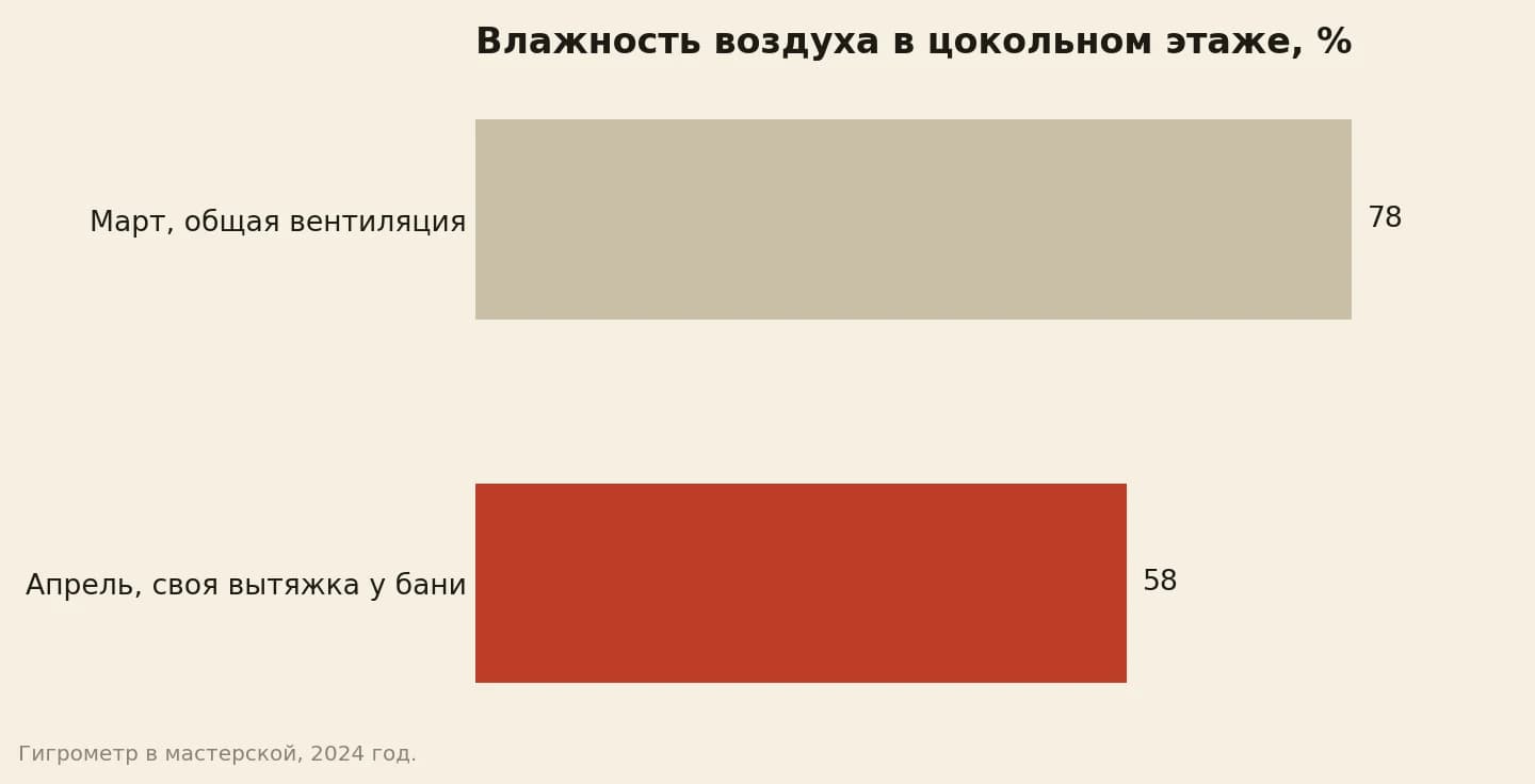 Влажность воздуха в цокольном этаже, процентов: в марте с общей вентиляцией 78, после отдельной вытяжки из бани 58