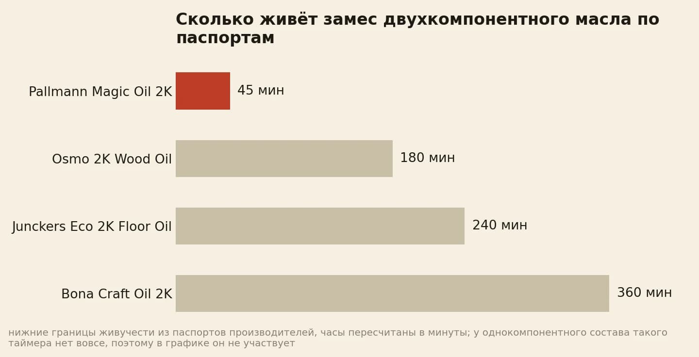 Живучесть готового замеса по паспортам производителей двухкомпонентных масел: Pallmann Magic Oil 2K — 45 минут, Osmo 2K Wood Oil — 180 минут, Junckers Eco 2K Floor Oil — 240 минут, Bona Craft Oil 2K — 360 минут; чем длиннее полоса, тем больше времени у поста отделки в цеху