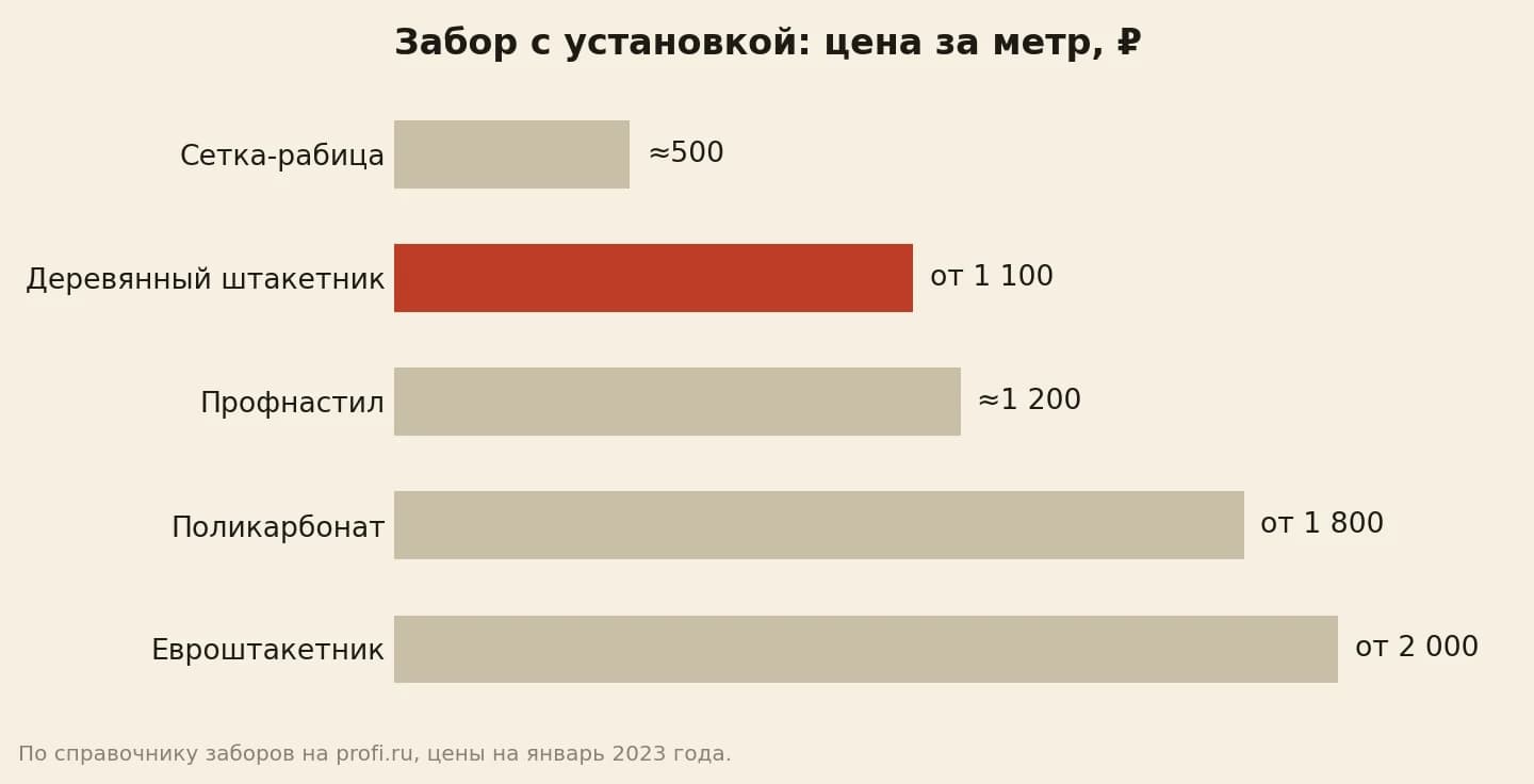 Цена забора с установкой за погонный метр: сетка-рабица около 500 рублей, деревянный штакетник от 1 100, профнастил около 1 200, поликарбонат от 1 800, евроштакетник от 2 000
