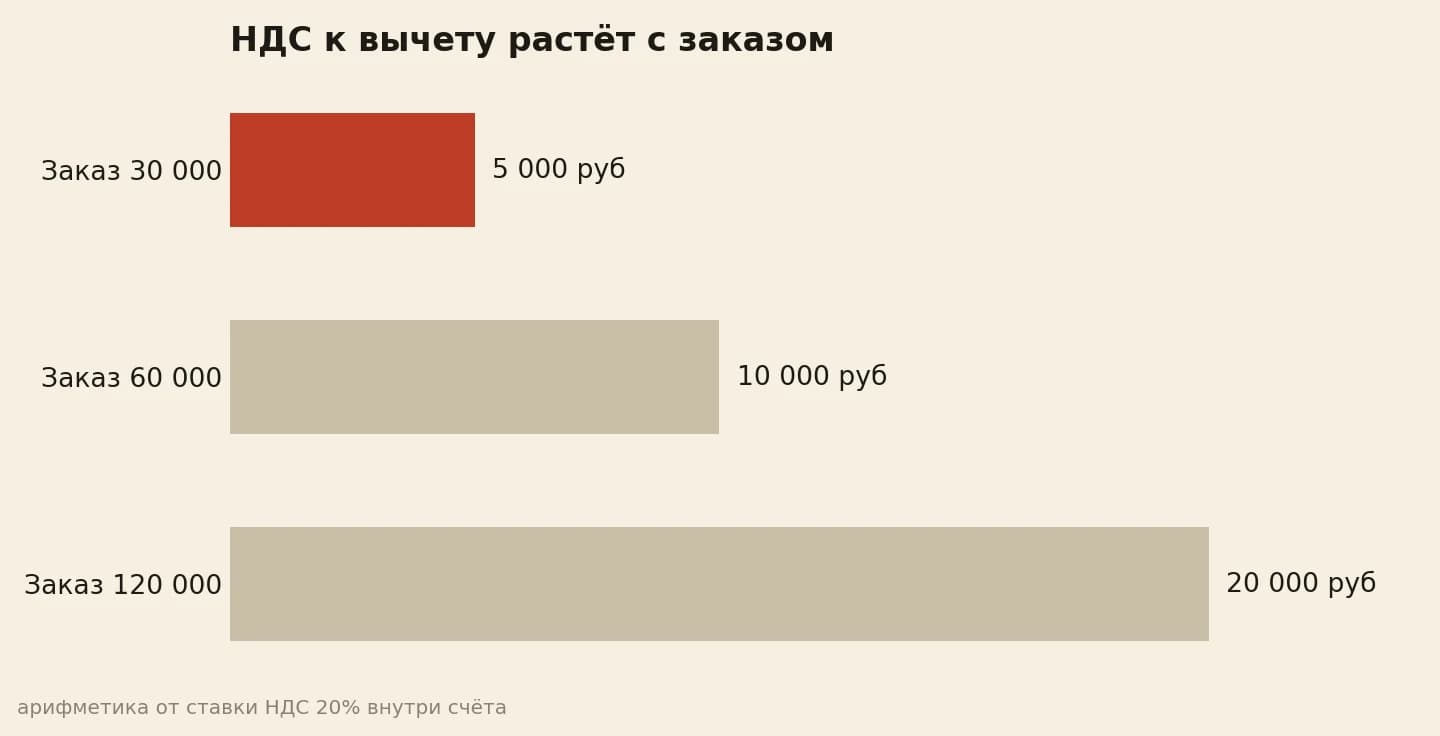 НДС к вычету: 5 000, 10 000 и 20 000 рублей по размеру заказа
