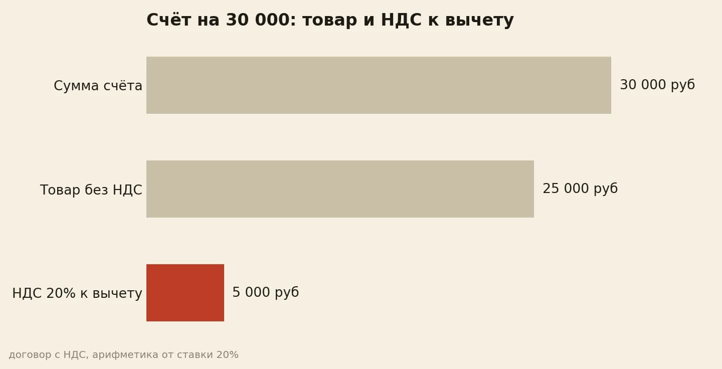 Внутри счёта 30 000 рублей товар 25 000 и НДС 5 000 к вычету