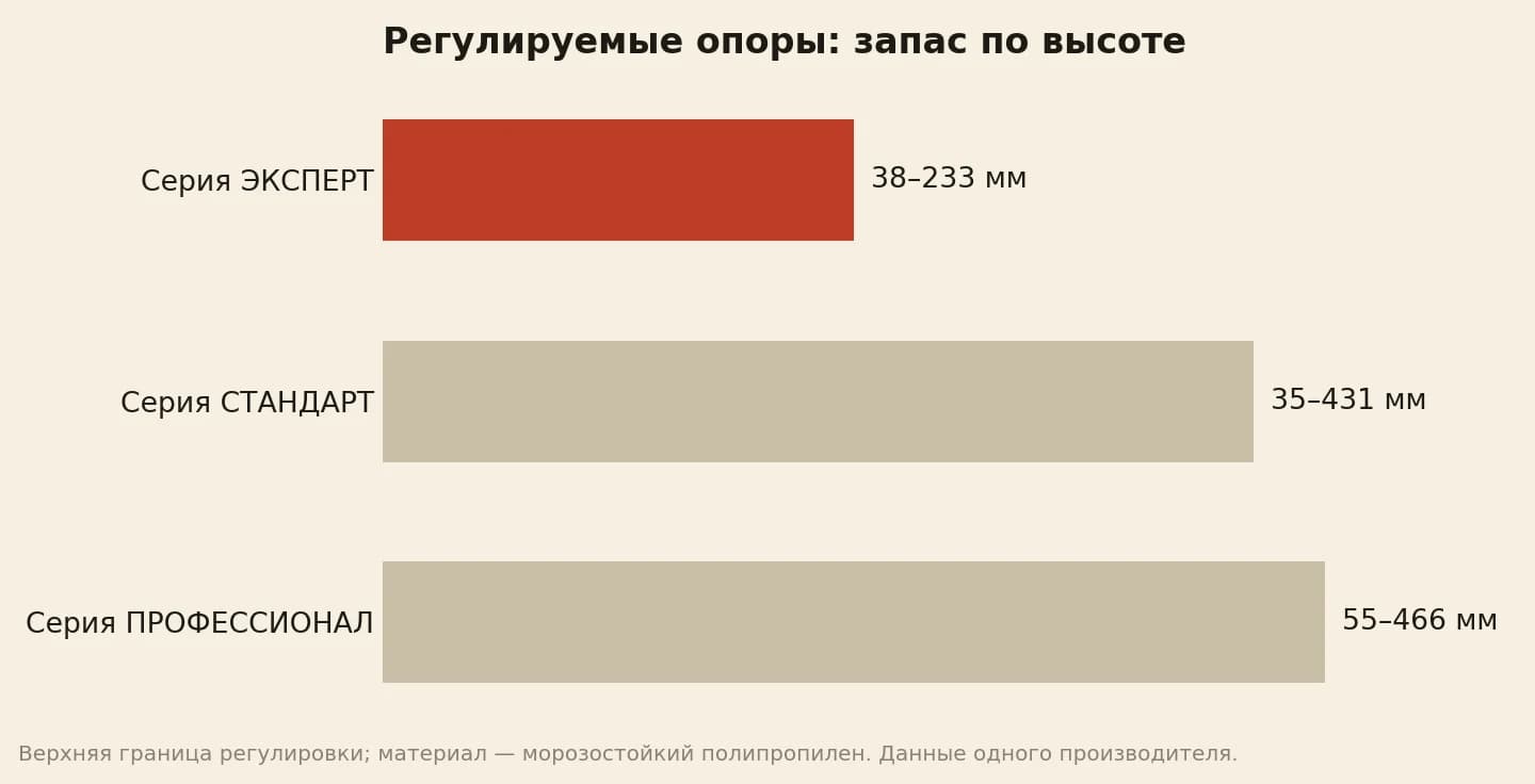 Диапазоны регулировки опор для лаг террасы у трёх серий одного производителя: 38–233 мм, 35–431 мм и 55–466 мм