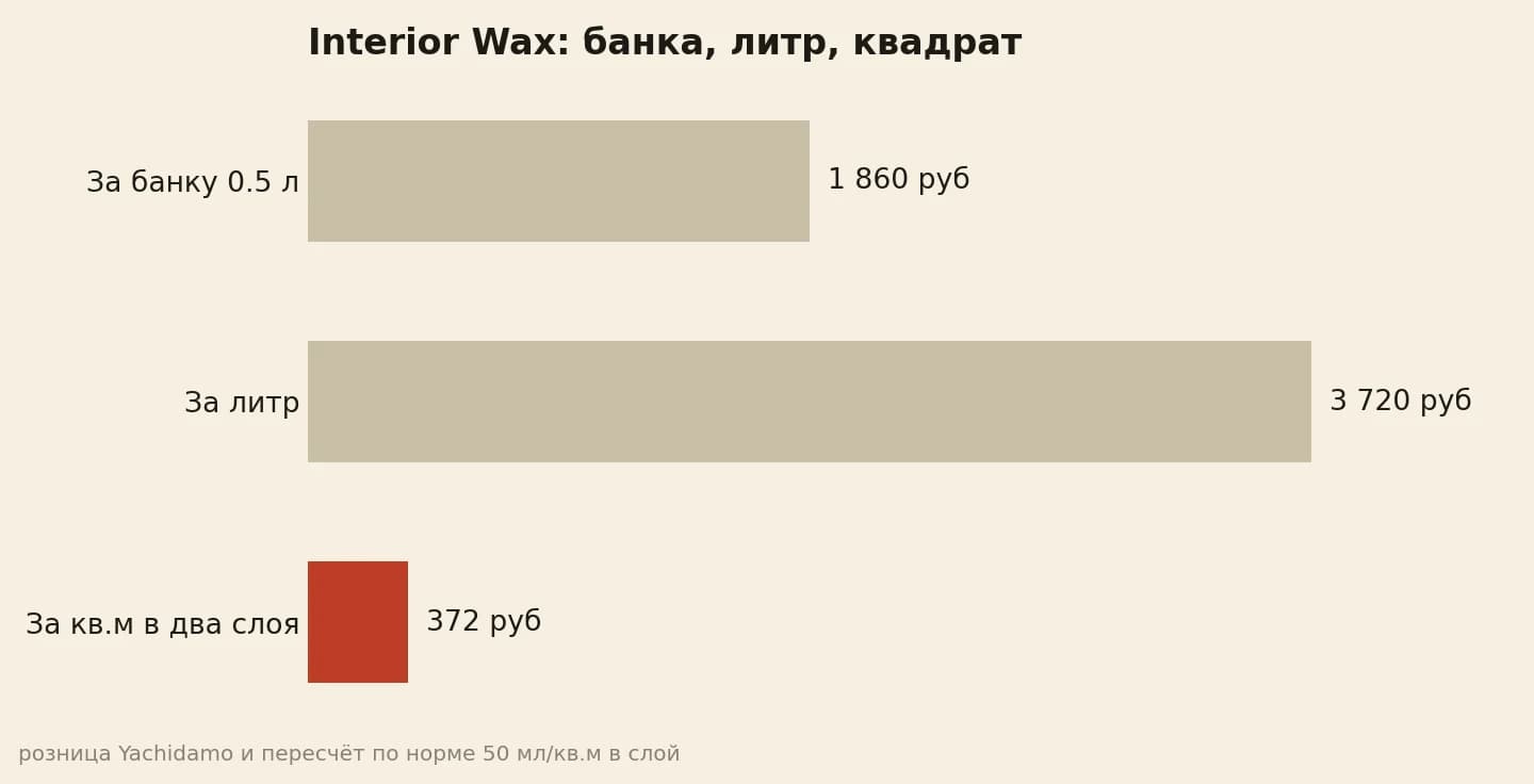 Interior Wax 1860 руб банка, 3720 руб литр, 372 руб квадрат