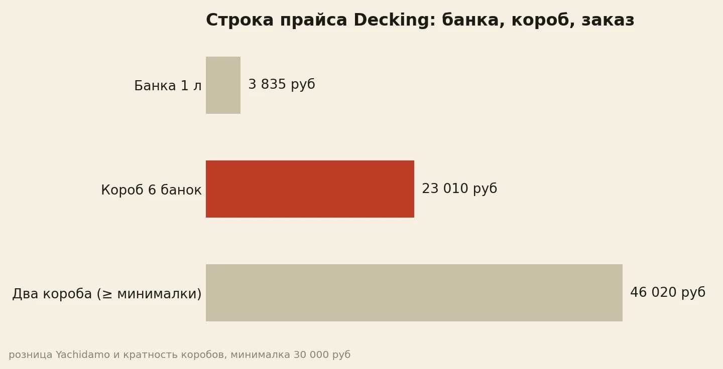 Строка прайса: банка 3 835, короб 23 010, два короба 46 020