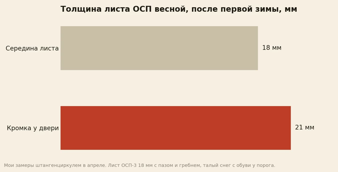 Толщина листа ОСП после первой зимы на неотапливаемой даче: середина листа 18 мм, кромка у двери от талого снега 21 мм