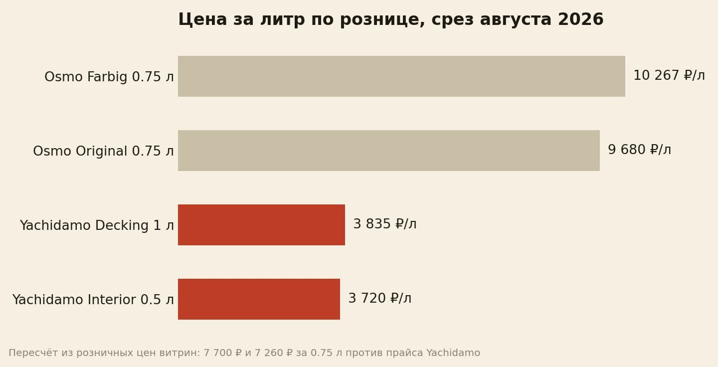 Цена за литр: осмо около 9 680 рублей против ячидамо 3 835