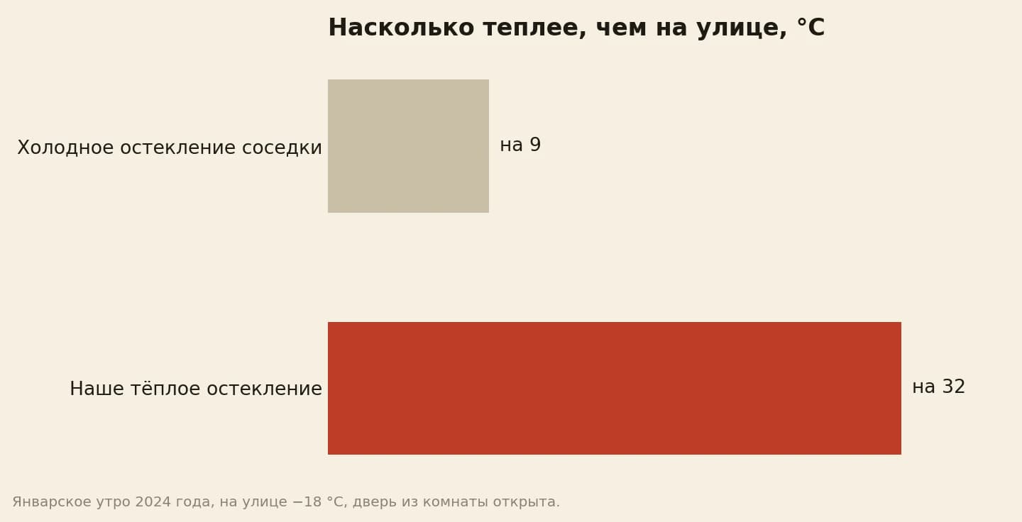 Насколько балкон теплее улицы январским утром при минус 18, градусов: холодное остекление на 9, тёплое остекление с утеплением на 32
