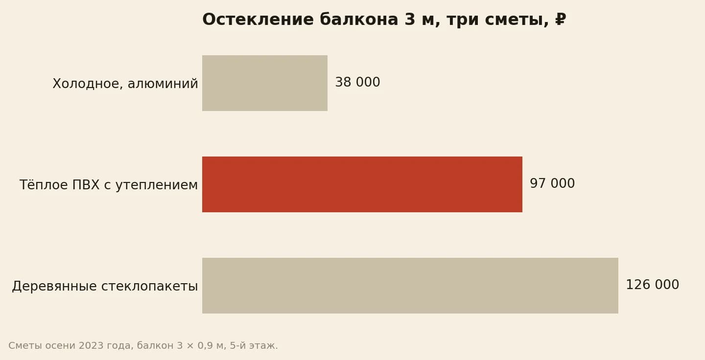 Остекление балкона 3 метра, сколько стоило в рублях: холодное алюминиевое 38 000, тёплое ПВХ с утеплением 97 000, деревянное 126 000