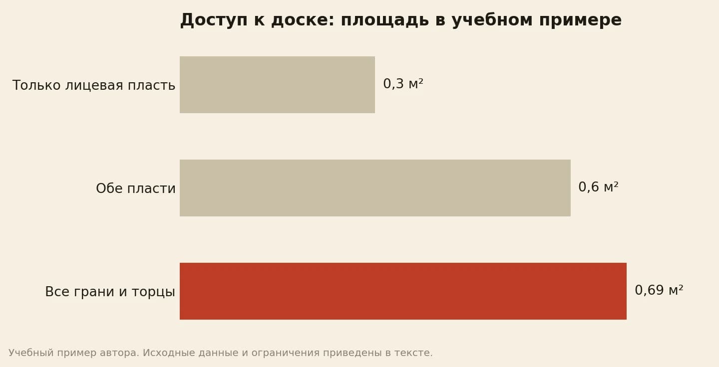 Площадь учебной доски: одна пласть 0,3 м², две 0,6 м², все поверхности около 0,69 м²