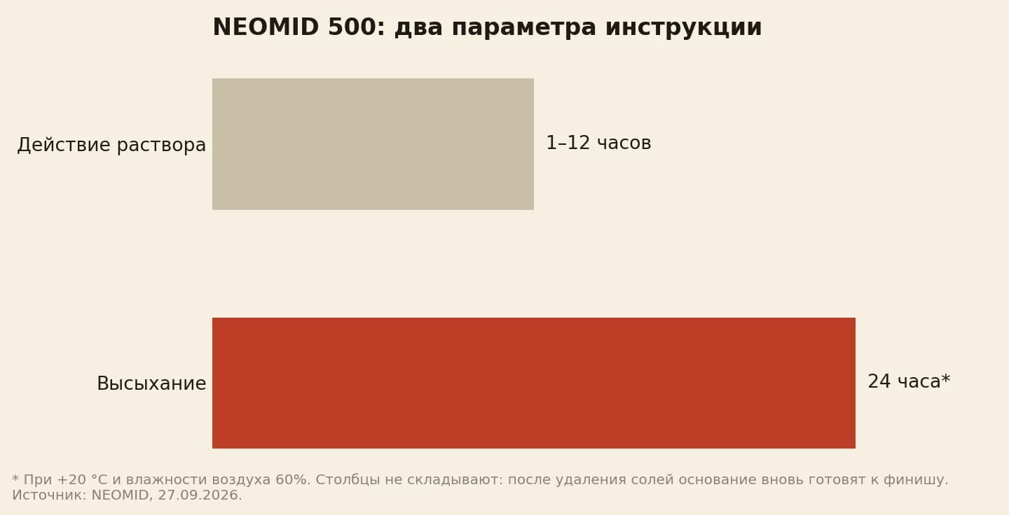 Время действия и высыхания NEOMID 500 для планирования пробы отбеливания древесины