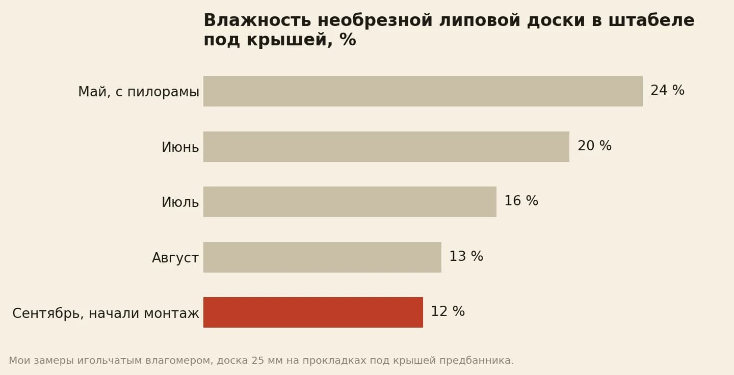 Влажность необрезной липовой доски за лето в штабеле под крышей: май 24%, июнь 20%, июль 16%, август 13%, сентябрь 12%