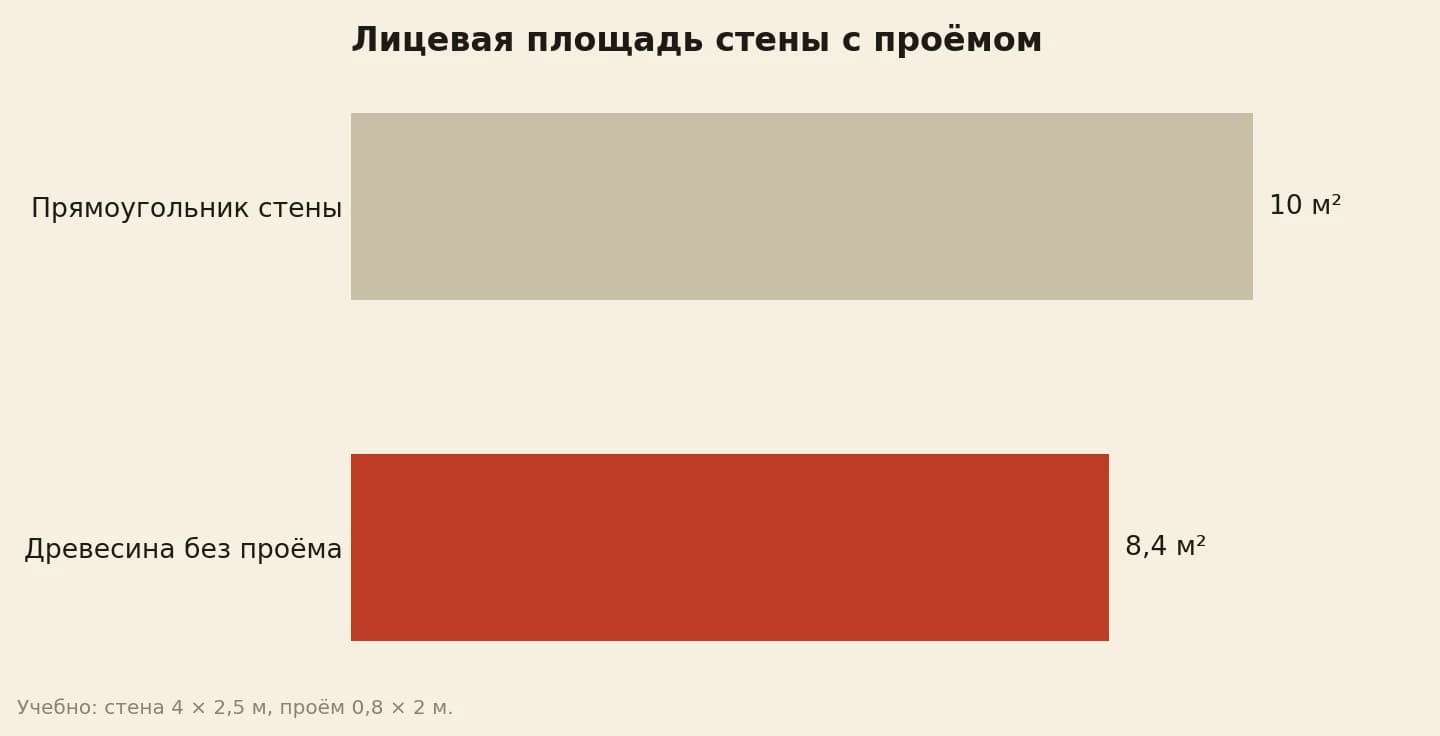 Учебная стена 4 на 2,5 м: общий прямоугольник 10 м², после вычета проёма 0,8 на 2 м остаётся 8,4 м² деревянной поверхности
