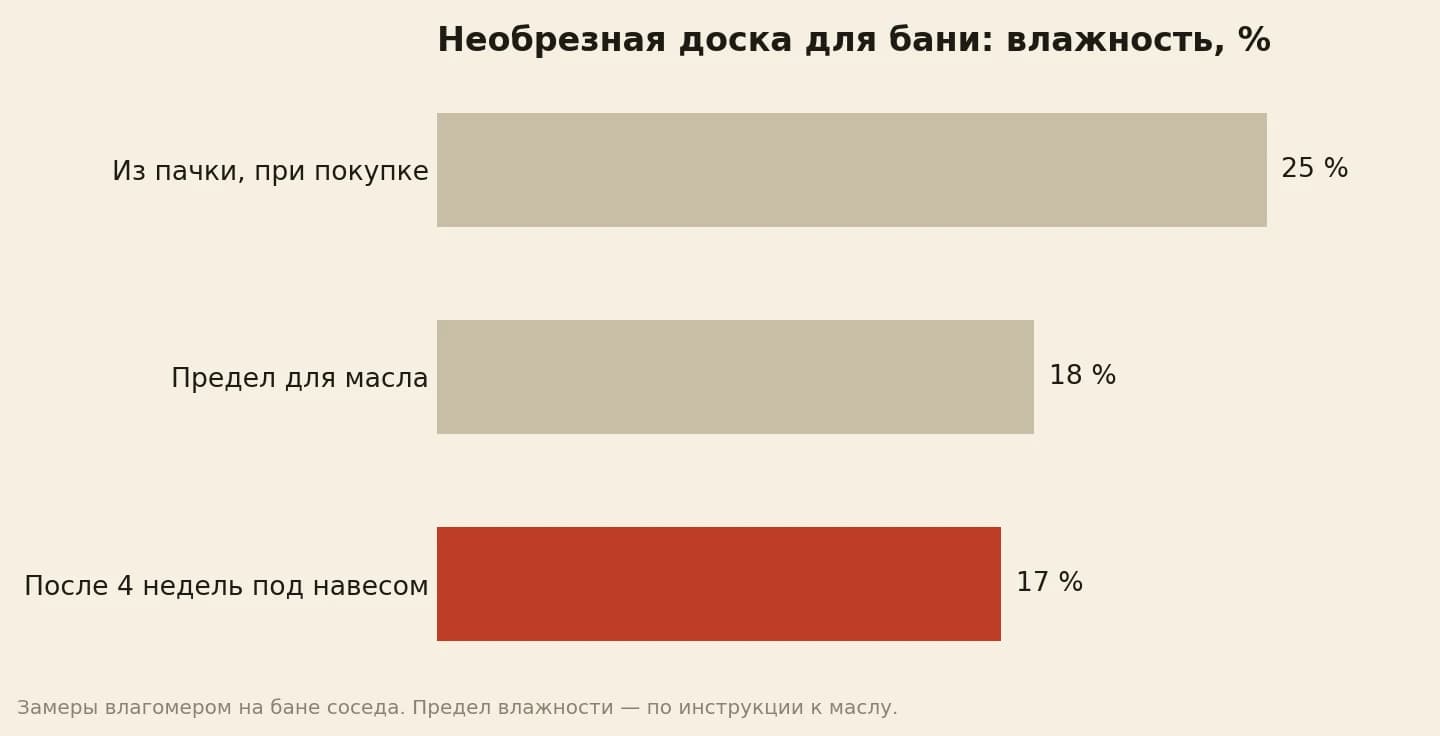 Влажность необрезной доски в процентах: из пачки при покупке 25, предел для масла 18, после 4 недель в штабеле под навесом 17