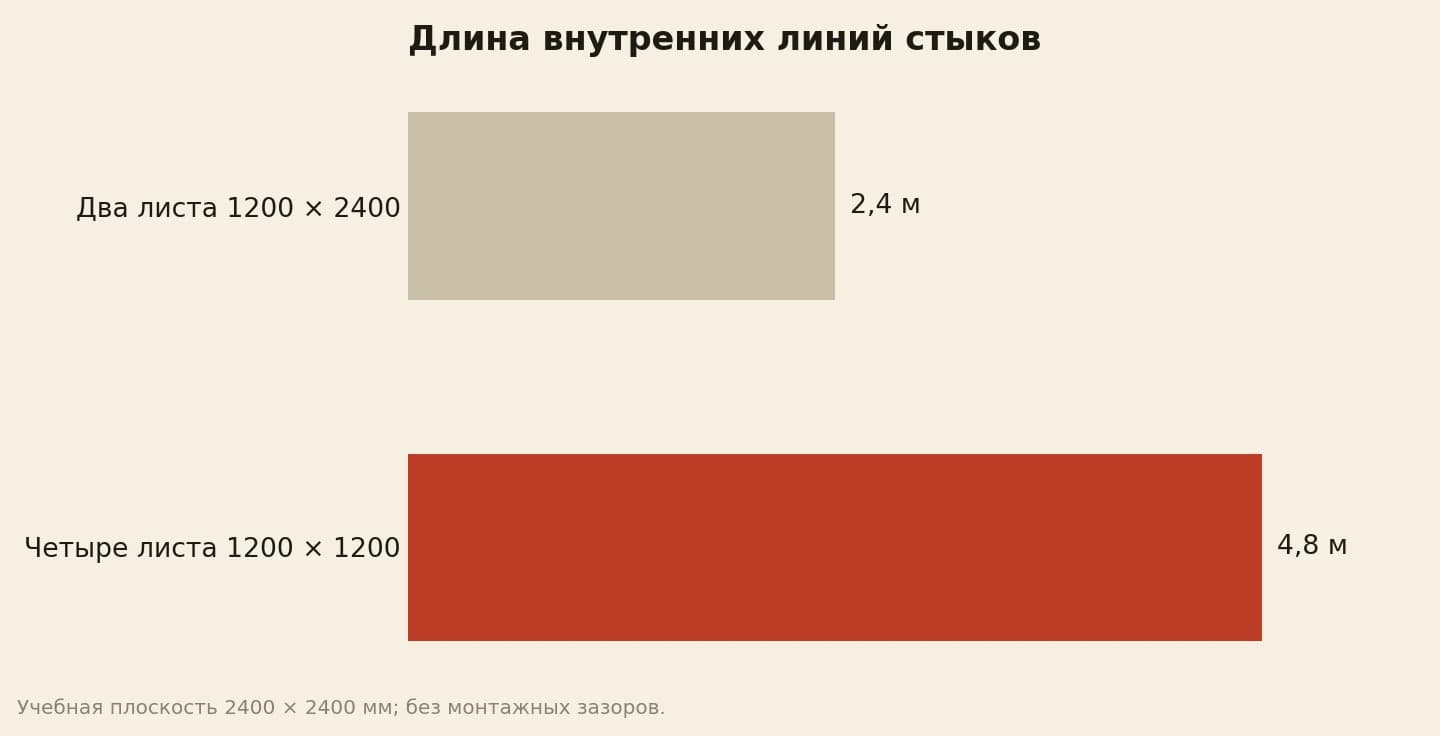 Внутренние стыки на условной плоскости 2400 на 2400 мм: два листа 1200 на 2400 дают 2,4 м линий, четыре листа 1200 на 1200 дают 4,8 м