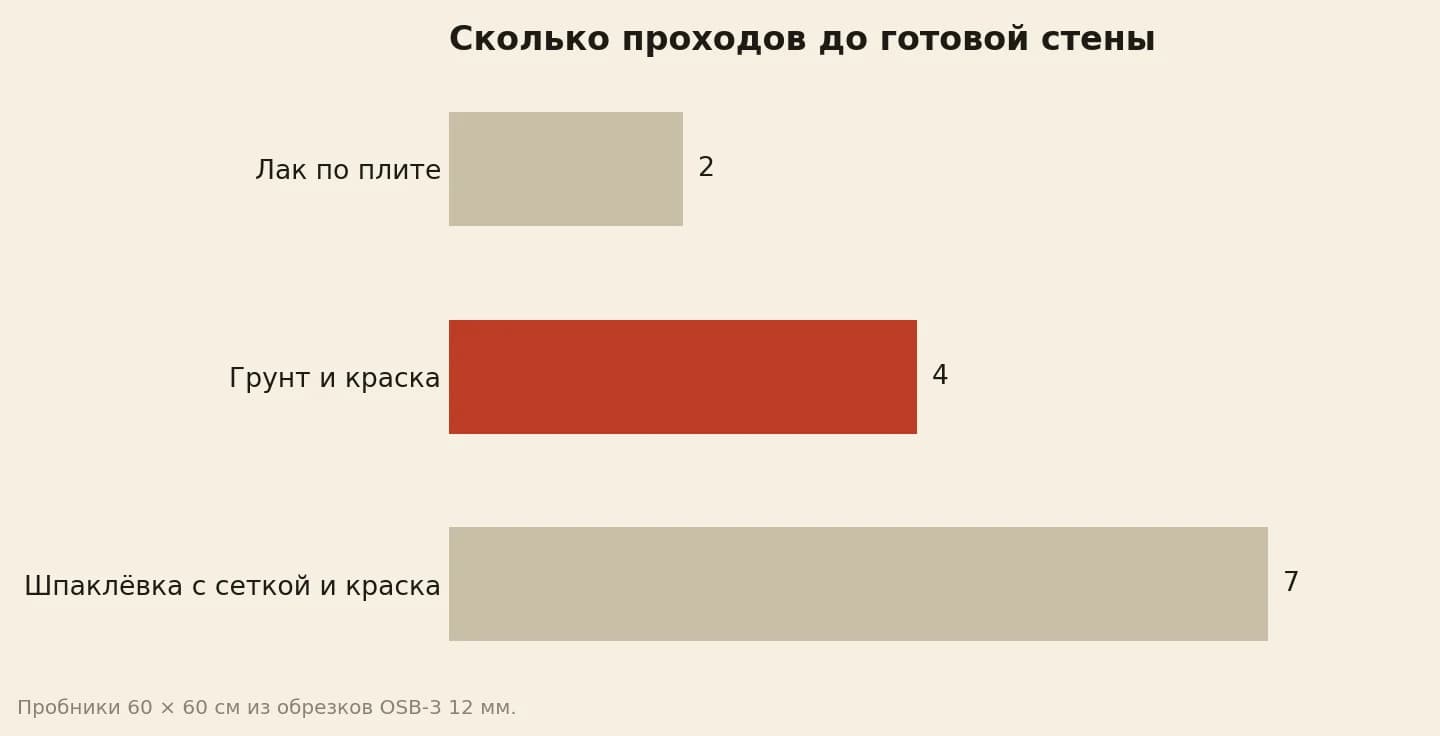 Число проходов до готовой стены из OSB: лак 2, грунт и краска 4, шпаклёвка с сеткой и краской 7