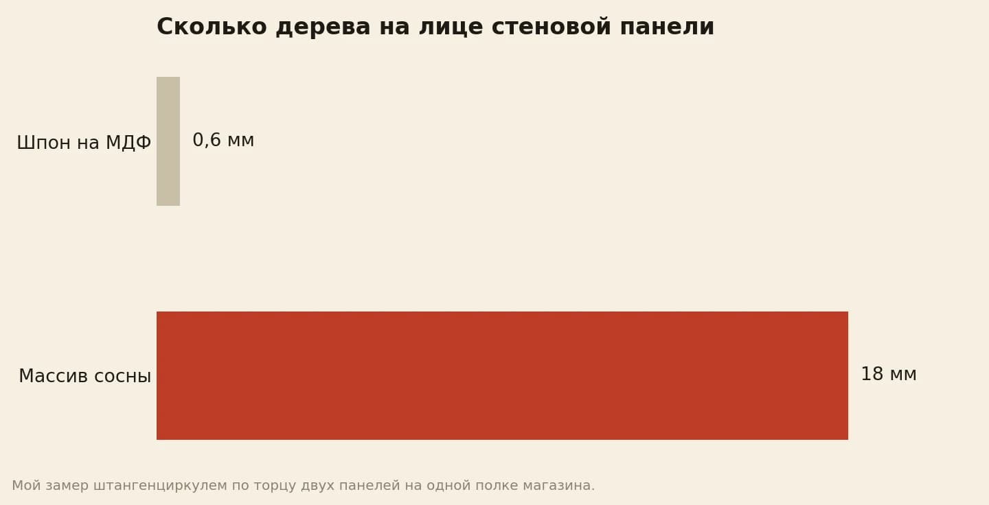 Толщина дерева на лицевой стороне стеновой панели в миллиметрах: шпон на МДФ около 0,6, панель из массива сосны 18