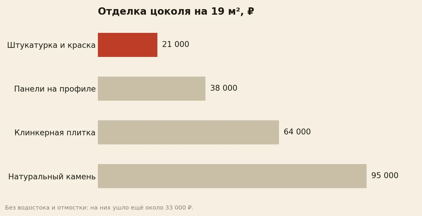 Отделка цоколя на 19 м², рублей: штукатурка и паропроницаемая краска 21 000, цокольные панели на профиле 38 000, клинкерная плитка 64 000, натуральный камень 95 000