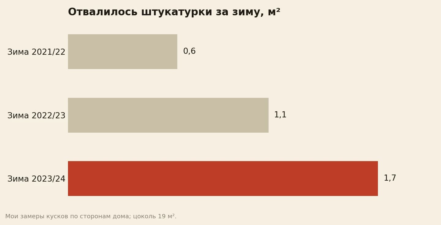 Сколько штукатурки отвалилось с цоколя за зиму, м²: зима 2021/22 — 0,6, зима 2022/23 — 1,1, зима 2023/24 — 1,7