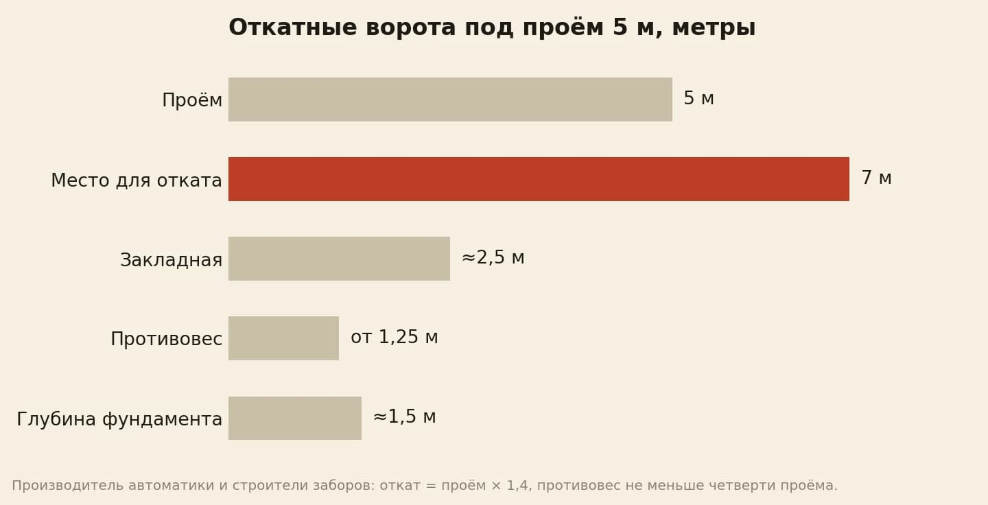 Откатные ворота под проём 5 метров: место для отката 7 м, закладная около 2,5 м, противовес не меньше 1,25 м, глубина фундамента около 1,5 м