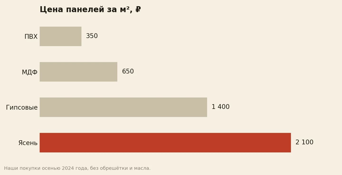 Цена панелей для внутренней отделки за квадратный метр, рублей: ПВХ 350, МДФ 650, гипсовые 1 400, ясень 2 100